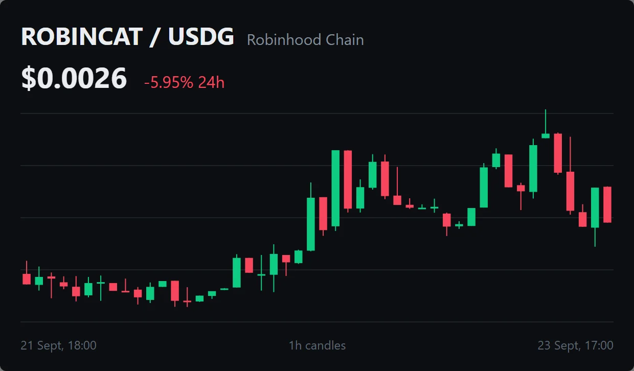 Example chart screenshot of ROBINCAT